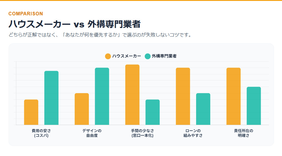 ハウスメーカーと外構専門業者のメリット・デメリットを5つの指標で比較したグラフ