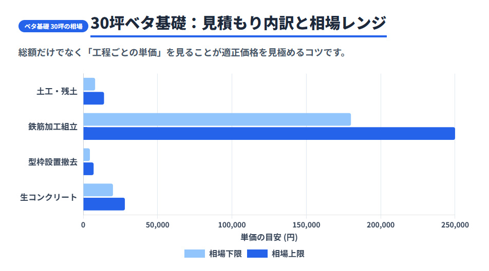 30坪のベタ基礎費用内訳と相場レンジ(土工・鉄筋・型枠・コンクリートの単価目安)