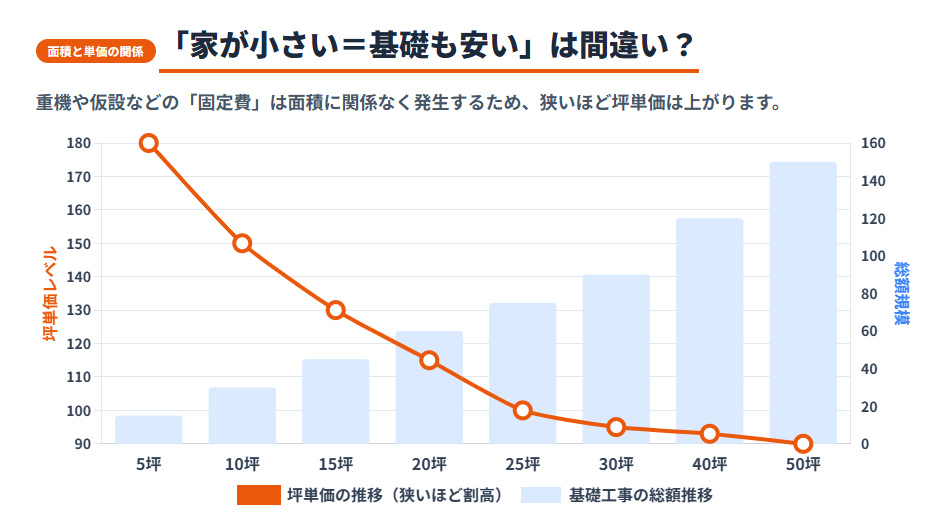 ベタ基礎の坪数と坪単価の関係グラフ(面積が小さいほど固定費により単価が割高になる理由)