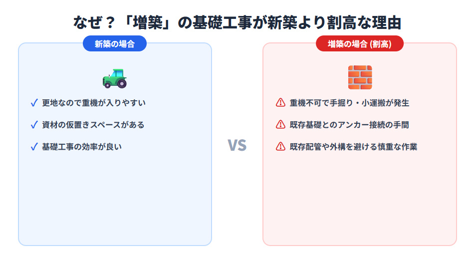 増築の基礎工事費用が新築よりも高くなる理由(搬入困難・既存基礎との接続・手作業の増加)