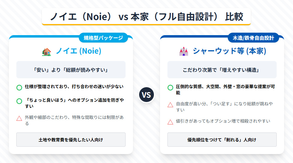 積水ハウスの規格型ノイエ(Noie)とフル自由設計シャーウッドの特徴・メリット・デメリット比較表
