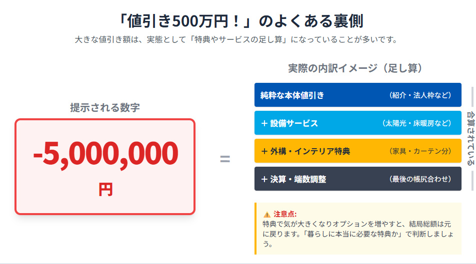 積水ハウスの値引き500万円の内訳イメージ(本体値引き、オプションサービス、外構サービス、端数調整の合算)