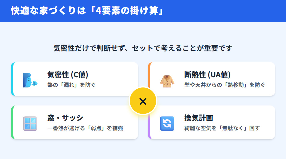 積水ハウスの気密性や快適性は「気密・断熱・換気・窓」の4要素の掛け算で決まることを示す図解