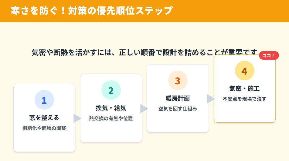 シャーウッドなどの木造住宅で寒さを防ぐための対策優先順位（1.窓、2.換気、3.暖房、4.気密施工）のステップ図