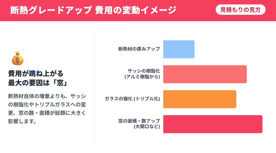 断熱材の強化よりも、窓の樹脂化や面積アップがグレードアップ費用に大きく影響することを示すグラフ