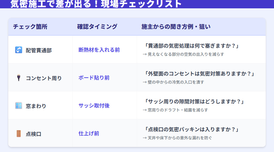 気密施工で差が出るポイント（配管、コンセント、窓周り、点検口）と、施主が現場で確認すべきタイミングのリスト