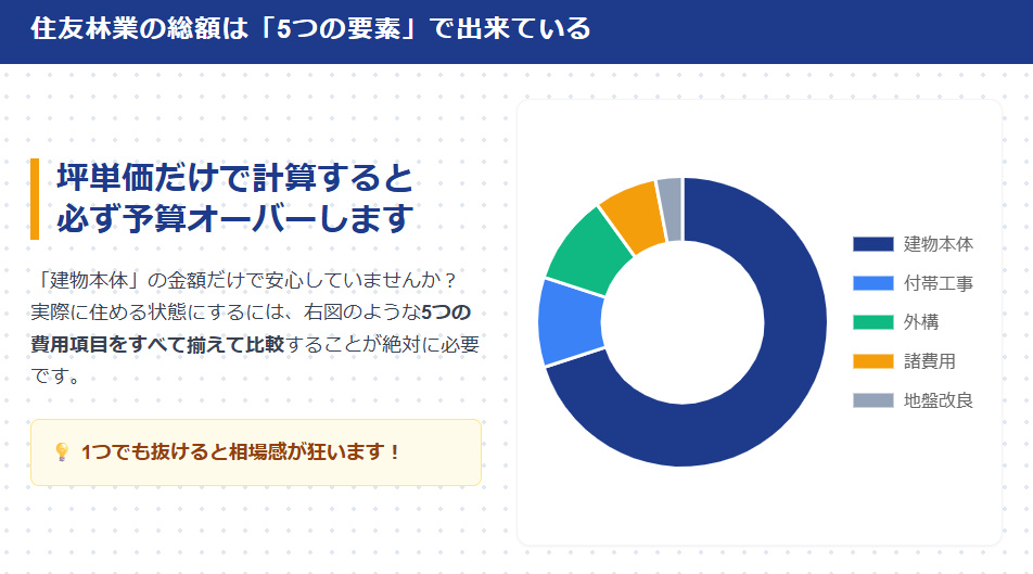 住友林業の総額を構成する5つの要素（建物本体・付帯工事・外構・地盤改良・諸費用）の割合グラフ