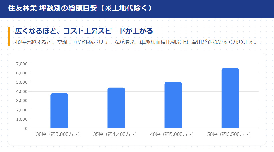 住友林業の坪数別（30坪・35坪・40坪・50坪）の総額目安と費用の上がり方を示す棒グラフ