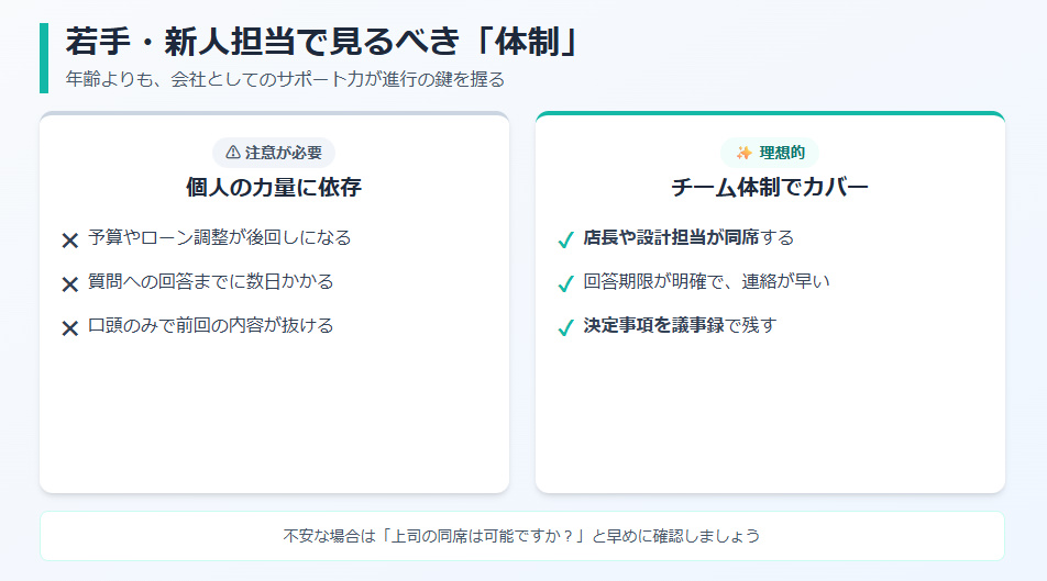 ハウスメーカーの若手・新人担当でチェックすべき個人のスキルと会社のサポート体制