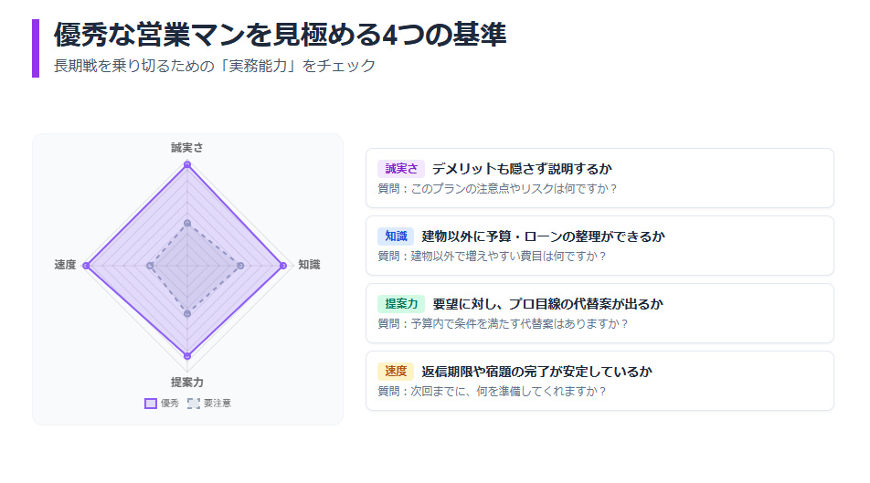 ハウスメーカーの優秀な営業担当を見極めるための誠実さ・知識・提案力・速度の4基準