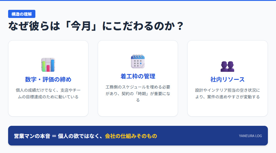 ハウスメーカー営業マンが契約を急ぐ3つの背景(ノルマ・着工枠・社内リソース)を解説した図解