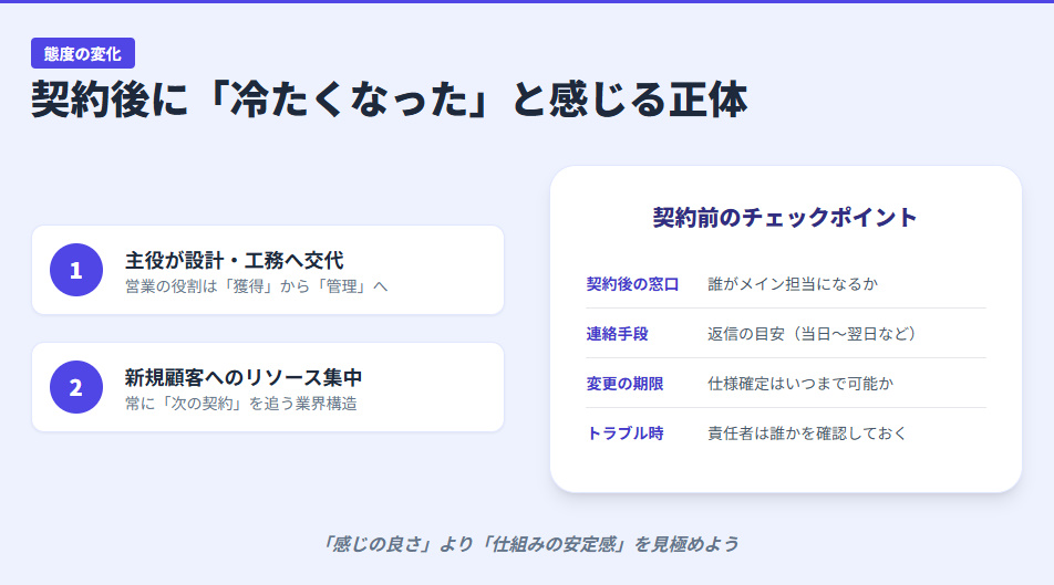 契約前後での役割変化と、契約前に確認すべき連絡ルール等のチェックリスト