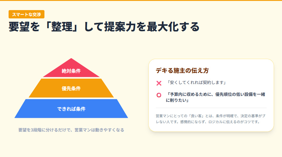 要望を「絶対・優先・できれば」の3段階に整理するピラミッド図と賢い伝え方