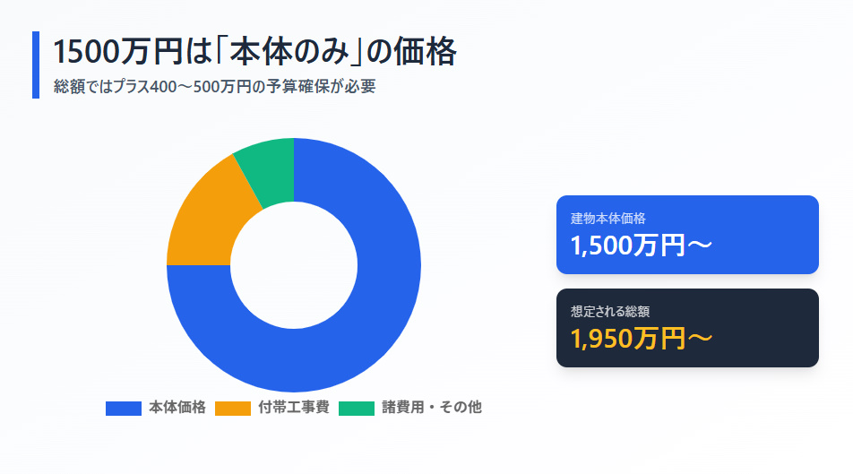 一条工務店ハグミーの本体価格1500万円と総額(付帯工事・諸費用込み)の内訳を示す比較図。本体価格は全体の約75%であることを強調。
