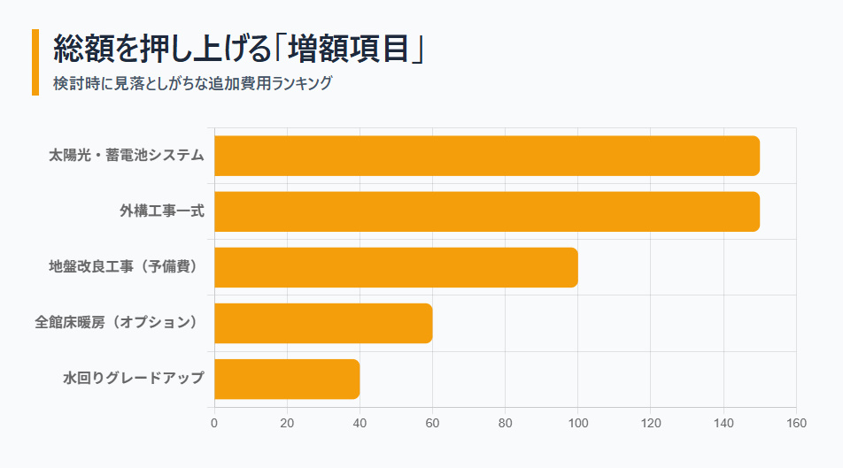 ハグミーで総額を押し上げる主なオプション費用(太陽光、外構、地盤改良、床暖房)の目安を比較した棒グラフ。
