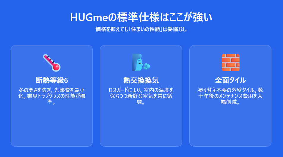 ハグミーの標準仕様(断熱等級6、ロスガード、タイル外壁)がもたらす住み心地とメンテナンスコスト削減のメリット解説図。