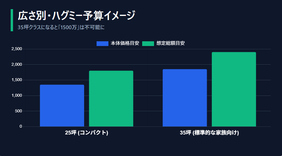 延床面積25坪と35坪におけるハグミーの総額イメージ比較。面積増加に伴う予算上振れのリスクを可視化。