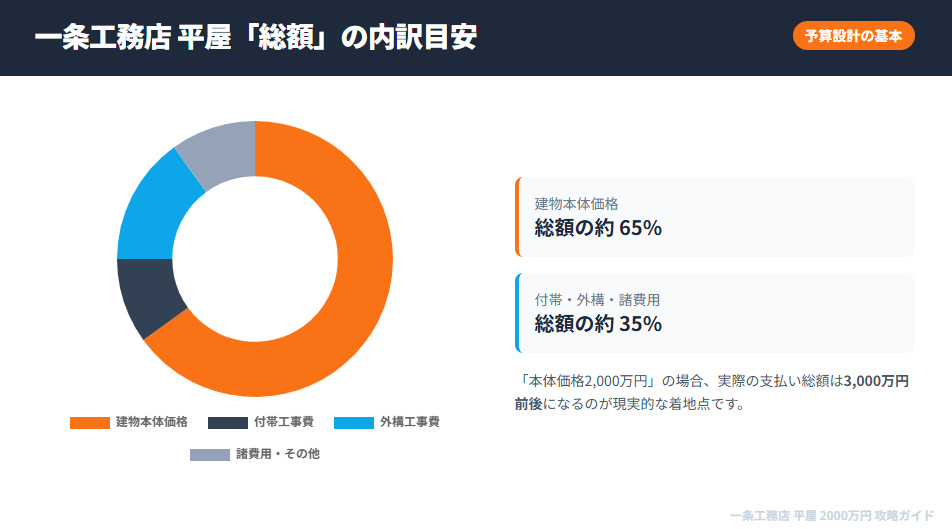 一条工務店の平屋における総額費用の内訳を示す円グラフ。建物本体、付帯工事、外構、諸費用の割合を可視化。