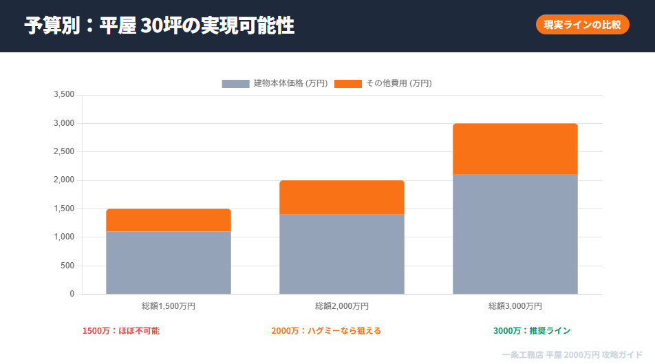 予算別の実現可能性比較グラフ。総額1500万、2000万、3000万での「建てられる・建てられない」の判定チャート。