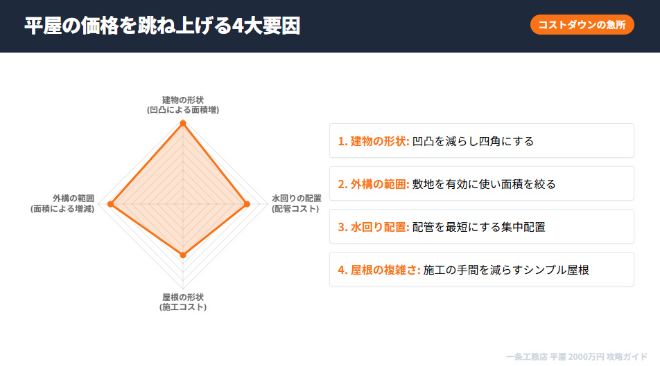 平屋のコストを左右する4大要因（形状・水回り・屋根・外構）の影響度を示すレーダーチャート。