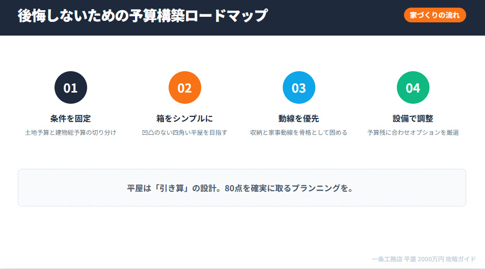 失敗しないための家づくりステップ（条件固定→形状簡素化→動線・収納→オプション選定）のプロセス図。