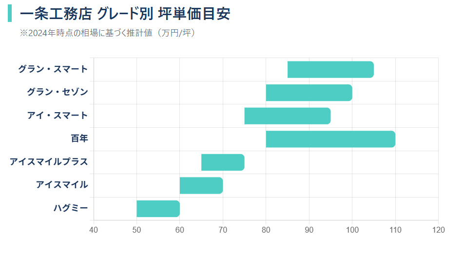 一条工務店のグレード別坪単価比較グラフ。ハグミーの50万円台からグランスマートの105万円前後までの価格レンジを一覧化。