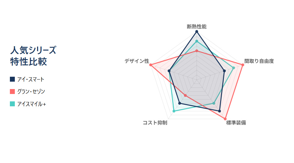 一条工務店の人気シリーズ比較レーダーチャート。アイスマートの性能特化型、グランセゾンのデザイン特化型など特性の違いを可視化。