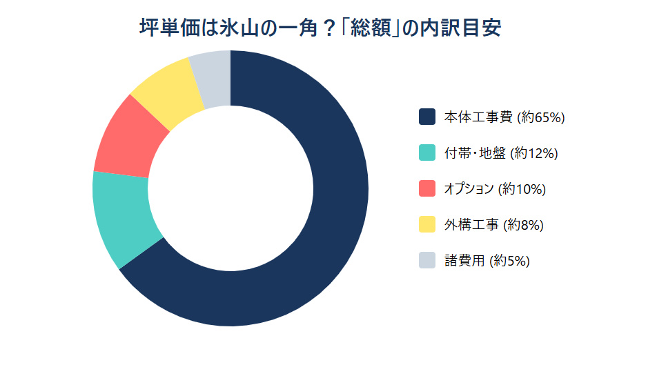 注文住宅の総額内訳の円グラフ。本体工事費65%に対し、付帯工事、オプション、外構、諸費用が占める割合の目安。