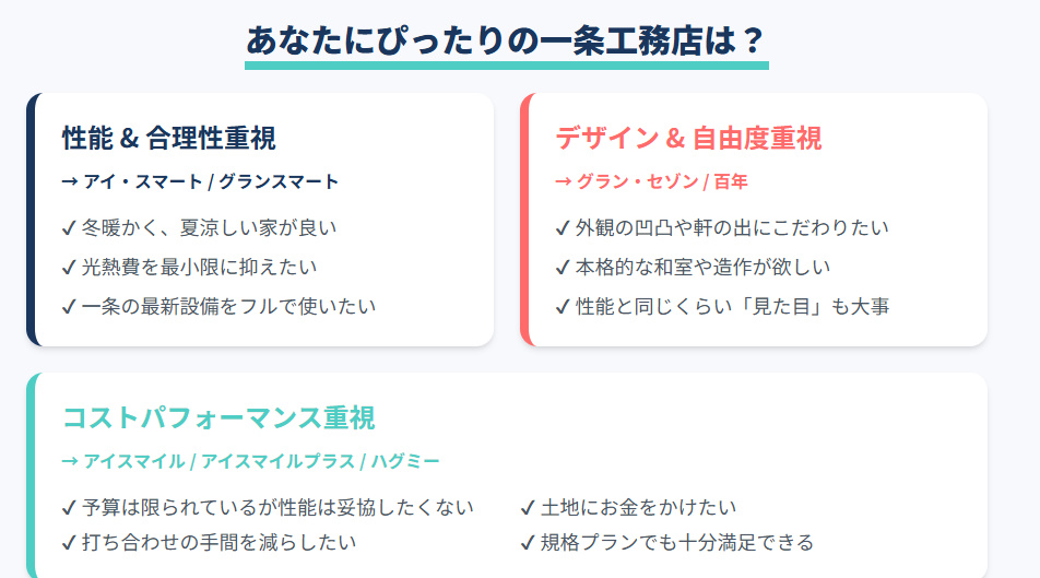 ライフスタイル別のシリーズ選びガイド。性能、自由度、コストパフォーマンスの3軸で自分に合うグレードを判定する図解。
