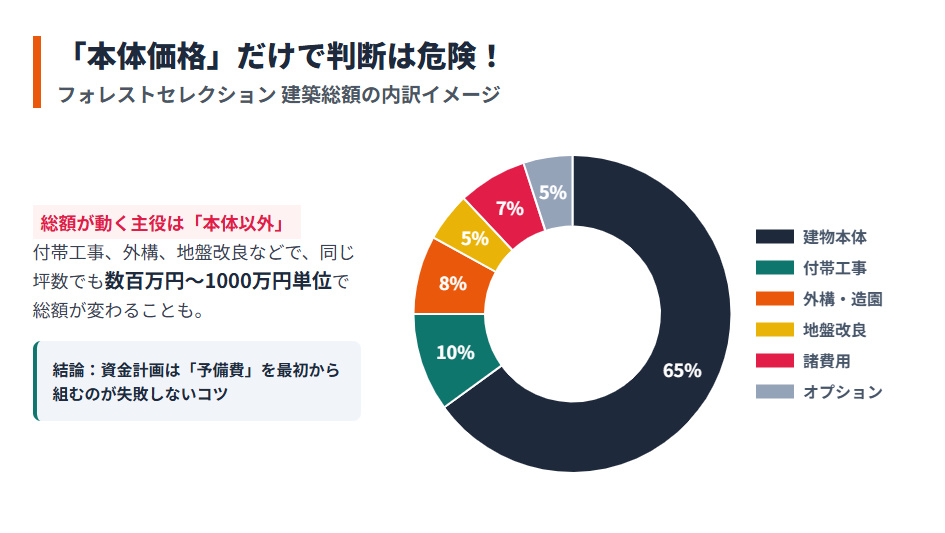 住友林業フォレストセレクションの総額内訳グラフ。本体価格以外にかかる付帯工事や外構費用の割合を図解。