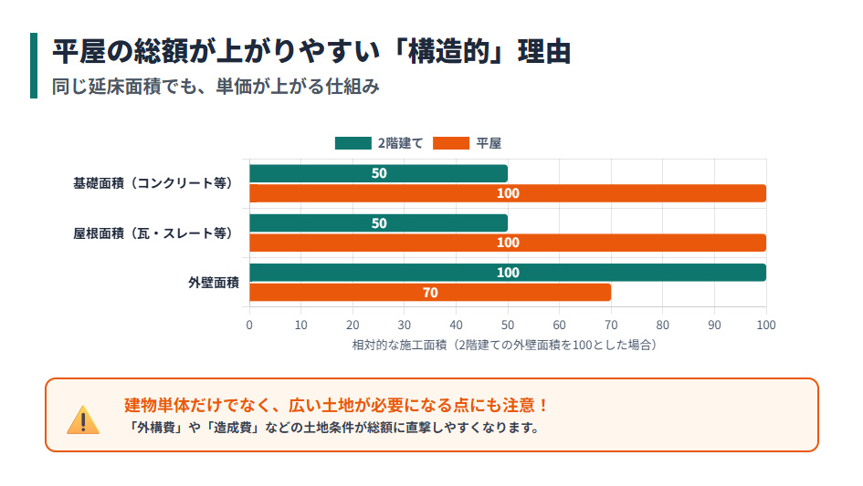 平屋と2階建ての施工面積(基礎・屋根)の比較グラフ。平屋の建築コスト・総額が上がりやすい理由を解説。