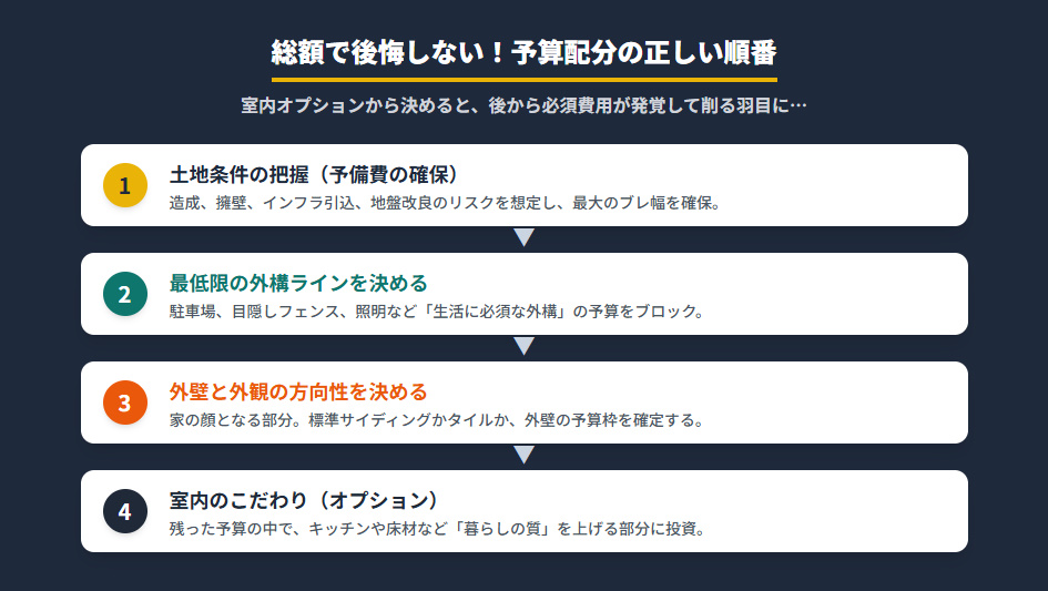 住友林業の総額で後悔しないための決断ステップ。土地条件から外構、外壁、オプションの順で予算を決める手順。
