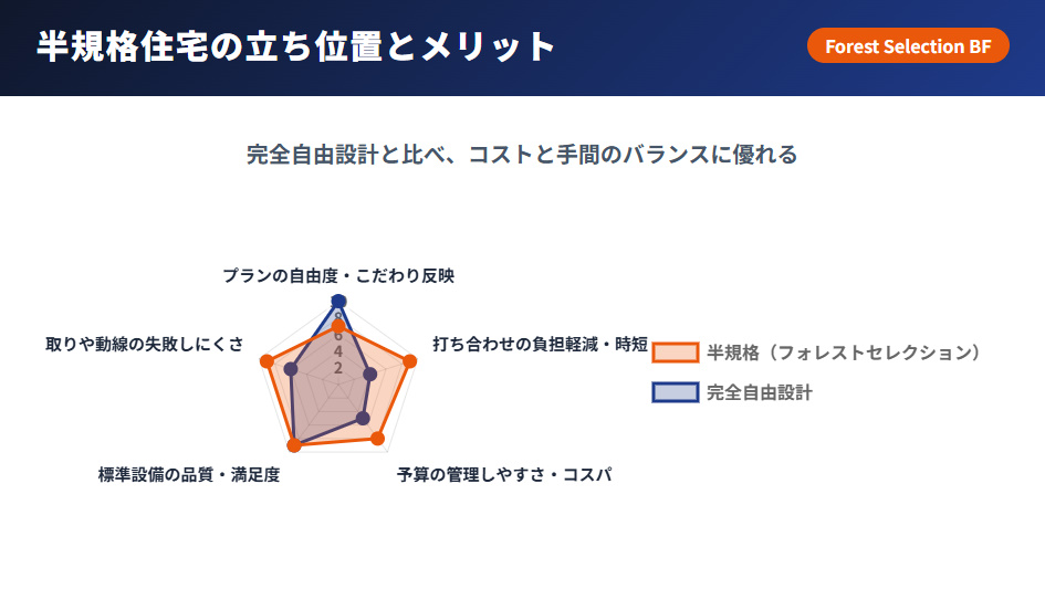住友林業の半規格住宅(フォレストセレクション)と完全自由設計のメリット比較レーダーチャート