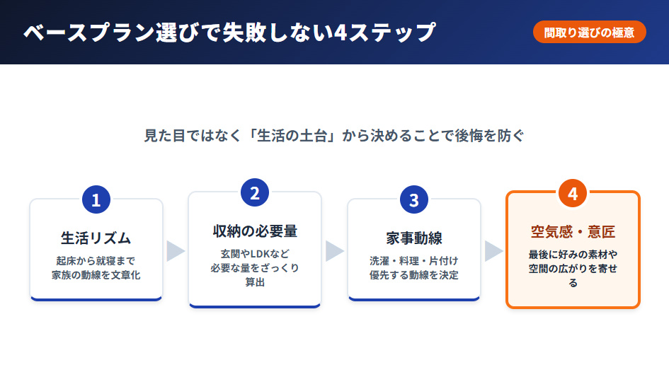 住友林業フォレストセレクションの間取りベースプラン選びで失敗しない4つの手順