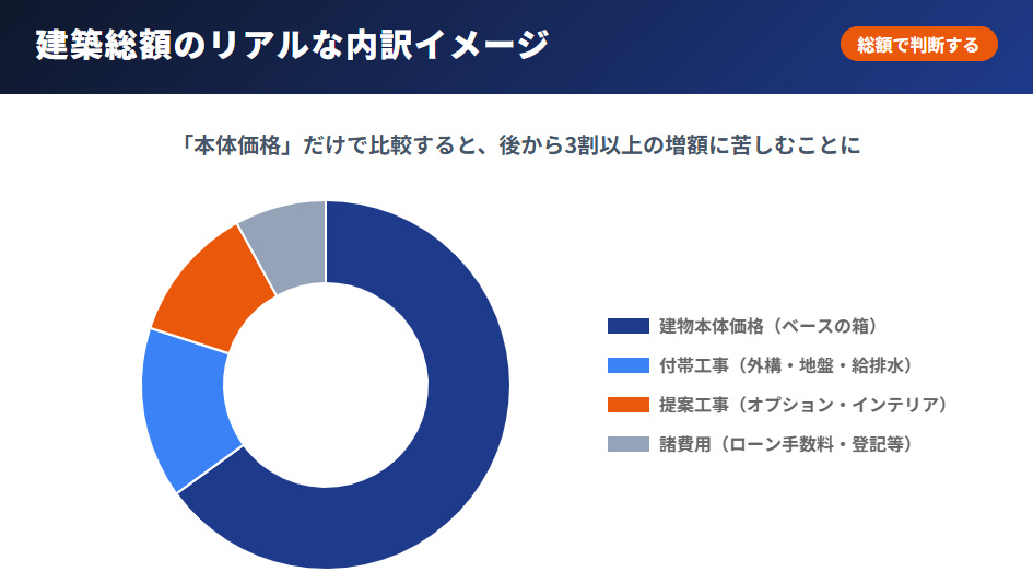 住友林業フォレストセレクションの建築総額における本体価格・付帯工事・提案工事・諸費用の内訳割合イメージ