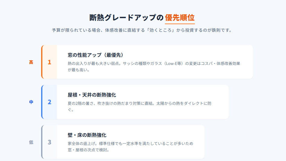 住友林業で断熱グレードアップを検討する際の優先順位(1.窓性能、2.屋根・天井断熱、3.壁断熱)