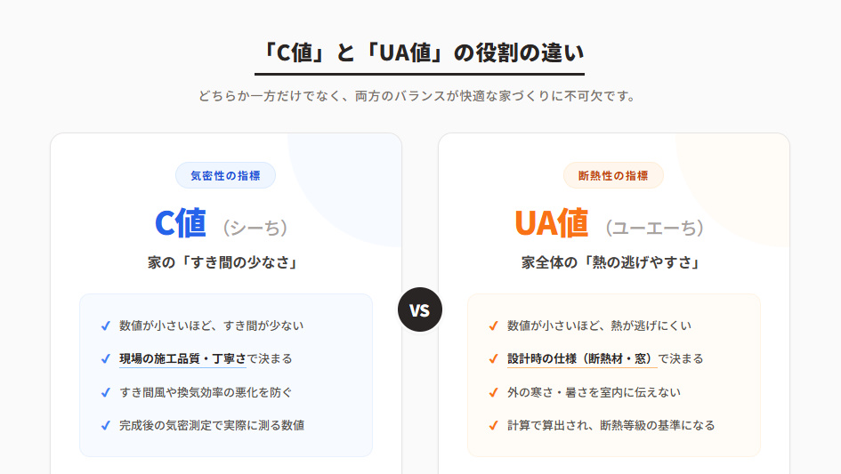 家づくりにおけるC値(気密性・施工品質)とUA値(断熱性・設計仕様)の役割と違いの比較図