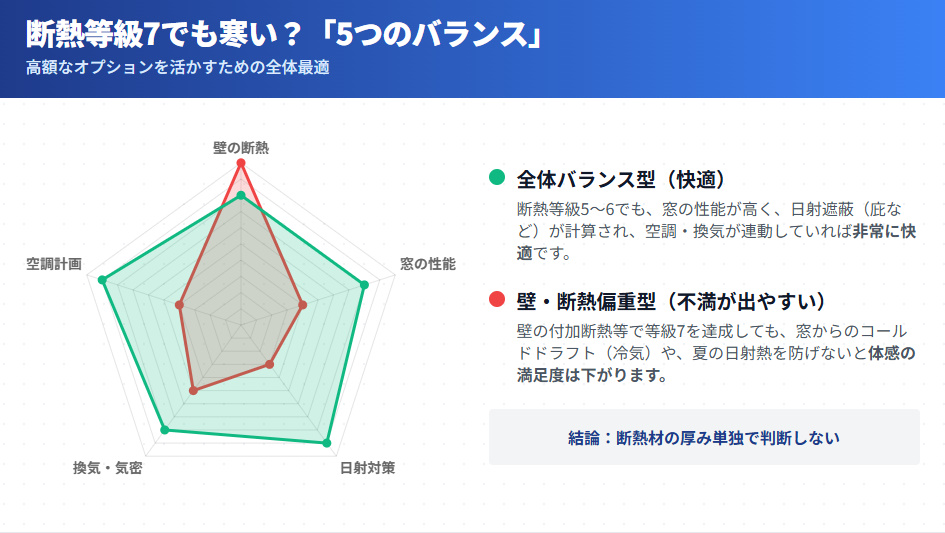 家の快適性を決める5大要素(壁の断熱、窓の断熱、日射対策、換気・気密、空調)のバランスを示すレーダーチャート。断熱オプション偏重型との比較。