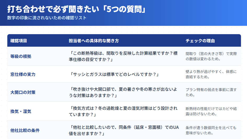住友林業の打ち合わせで断熱等級について営業担当に確認すべき5つの質問リスト。等級の根拠、窓仕様、換気、空調、同条件比較について。