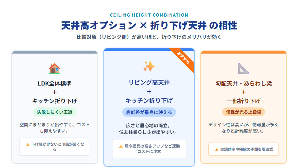 天井高オプション(標準、高天井、勾配天井)と折り下げ天井を組み合わせた際の見え方の特徴と注意点