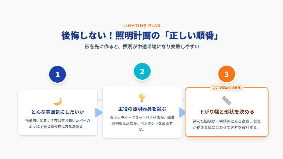 折り下げ天井で後悔しないための照明計画の正しい手順(雰囲気決定→器具選択→形状決定)