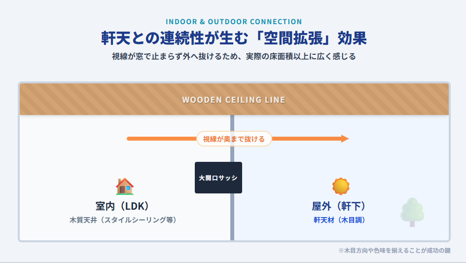 室内の木質天井と屋外の軒天を連続させることで視線が抜け、空間が広く見える効果の図解