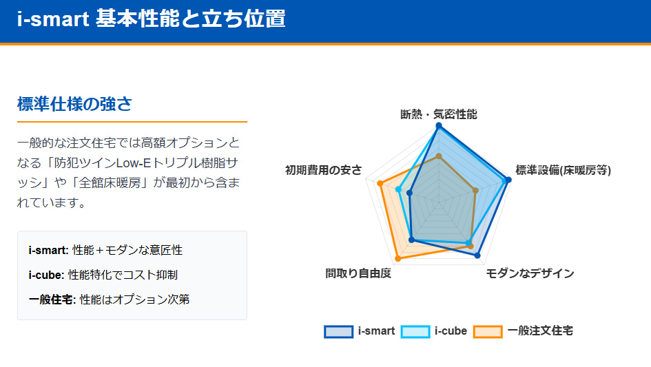 一条工務店i-smart・i-cube・一般的な注文住宅の性能・意匠性・コスト比較レーダーチャート
