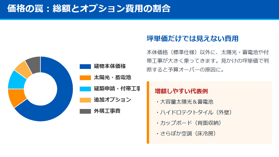 一条工務店i-smartにおける建物本体価格と太陽光・オプション・付帯工事費などの総額内訳グラフ