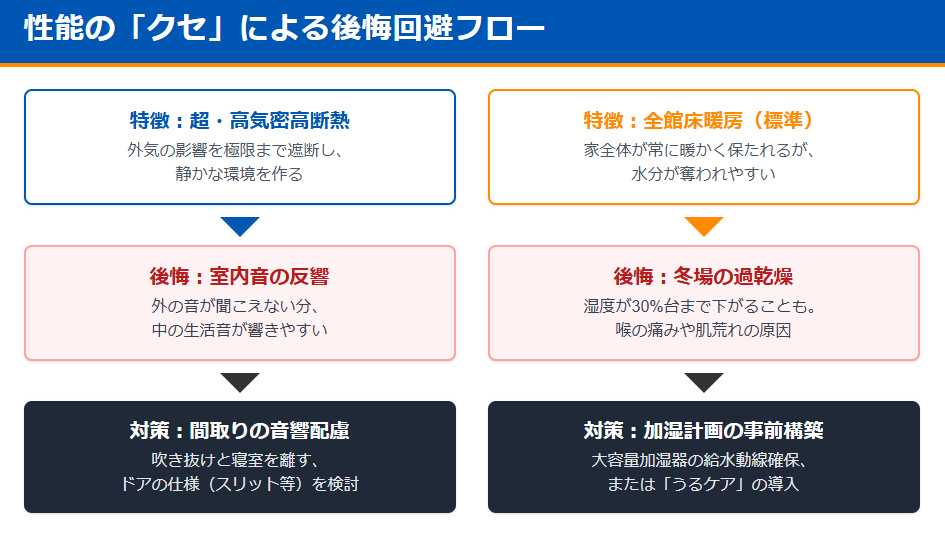 一条工務店の高気密・高断熱ゆえに発生しやすい後悔ポイント(過乾燥・音の反響)とその解決策フロー図