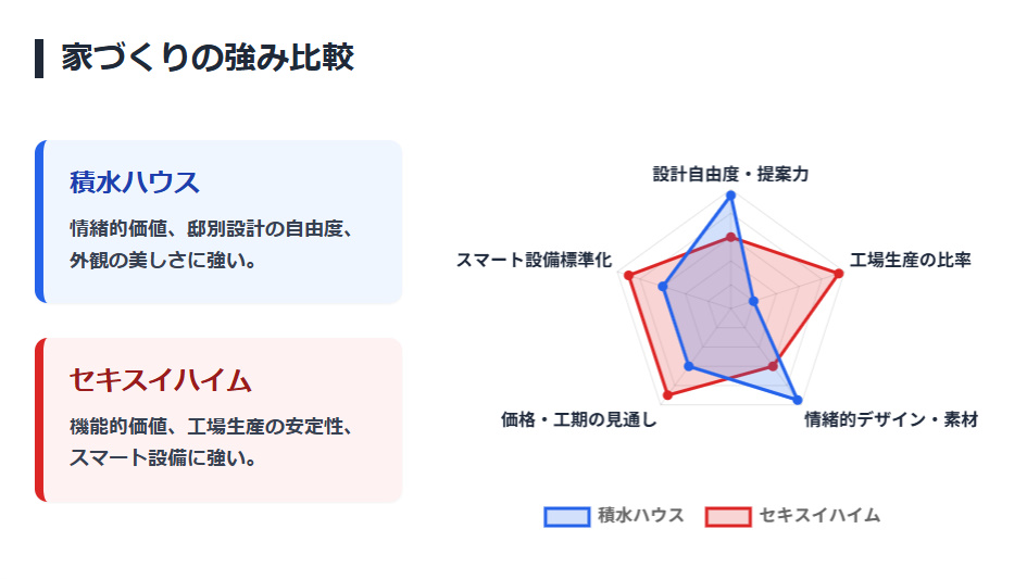 積水ハウスとセキスイハイムの家づくりの強みとパラメーターを示すレーダーチャート比較