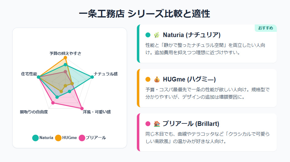 一条工務店のシリーズ比較レーダーチャート(ナチュリア、ハグミ―、ブリアールの特徴と適性)