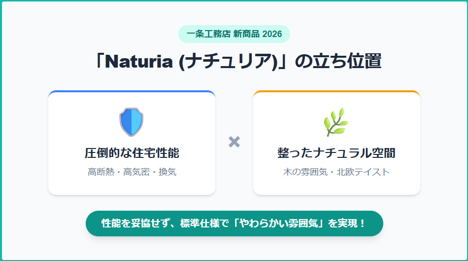 一条工務店Naturiaの立ち位置(高い住宅性能とナチュラル・北欧テイストの融合)