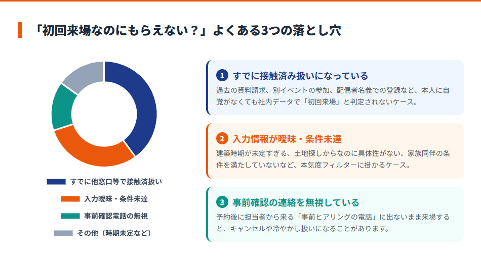積水ハウスのクオカードがもらえない3つの理由(すでに接触済み、条件未達、確認電話無視)を図解したグラフ