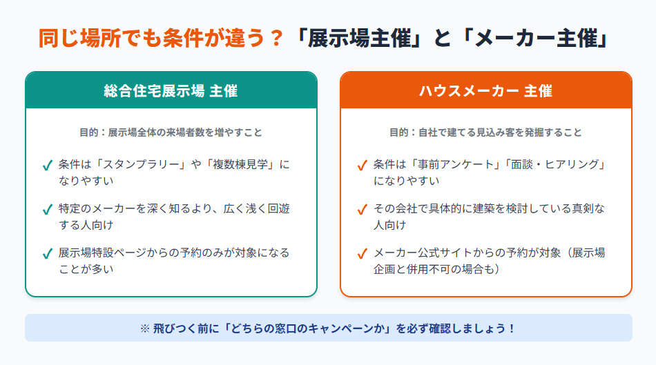 住宅展示場主催とハウスメーカー主催の来場プレゼントキャンペーンの目的と条件の違い比較表